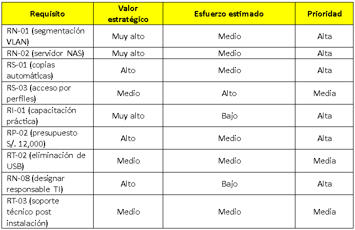 Priorizacion tecnica y estrategica